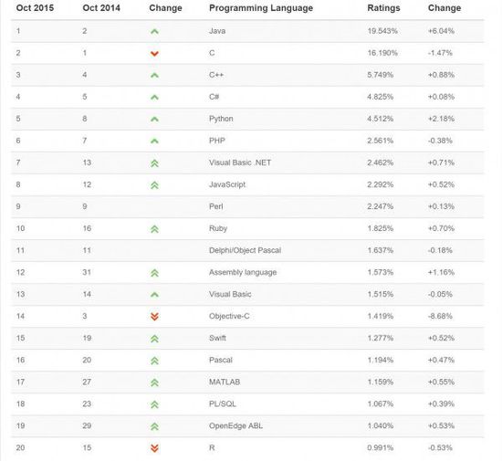 TIOBE 2015年10月编程语言排行榜 Ruby进入TIOBE排行榜前十