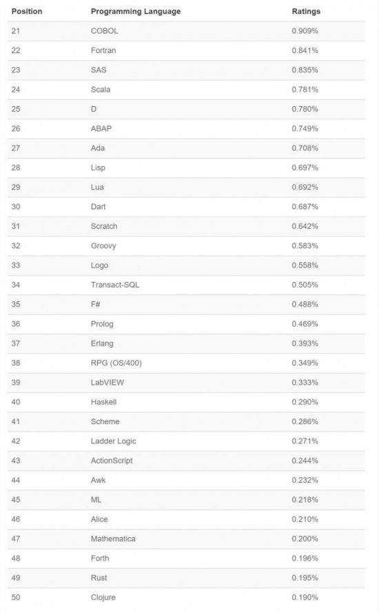 TIOBE 2015年10月编程语言排行榜 Ruby进入TIOBE排行榜前十