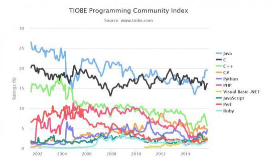 TIOBE 2015年10月编程语言排行榜 Ruby进入TIOBE排行榜前十